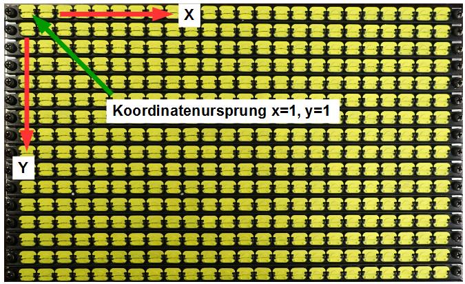 Der Koordinatenursprung x=1, y=1 liegt in der linken oberen Ecke des Displays